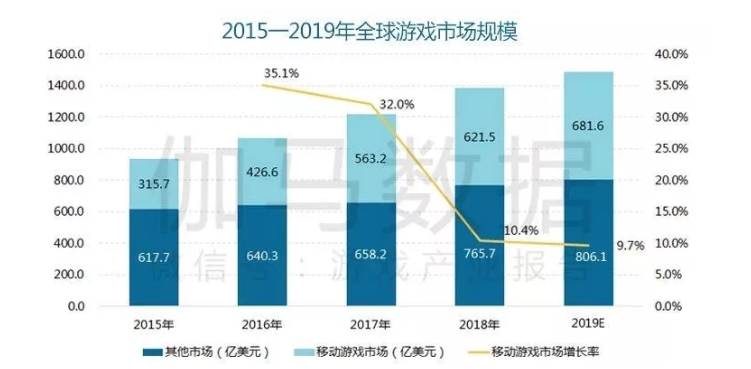 2019中國游戲產(chǎn)業(yè)年度報告出爐 國內(nèi)營收2330億