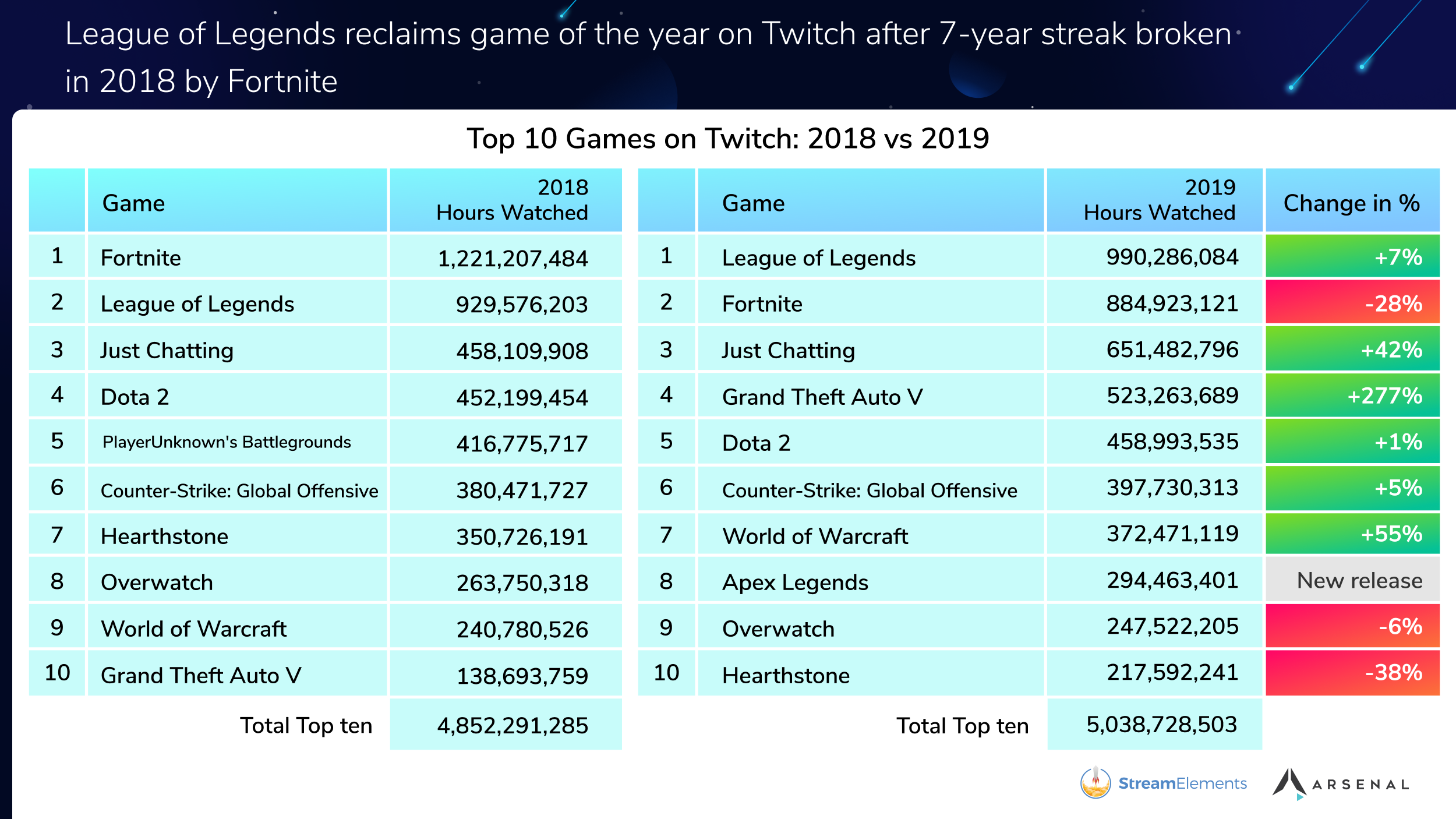 2019年Twitch《LOL》最受欢迎 Mixer观看时长翻倍