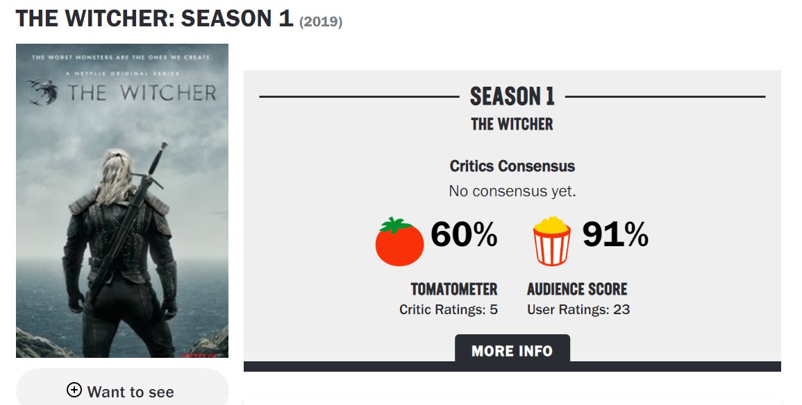 Netflix《巫师》IGN 5集均分7.2 Gamespot给4分Netflix《巫师》IGN 5集均分7.2 Gamespot给4分