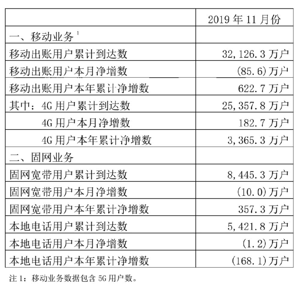 三大年夜运营商11月成绩对比：联通4G排名垫底