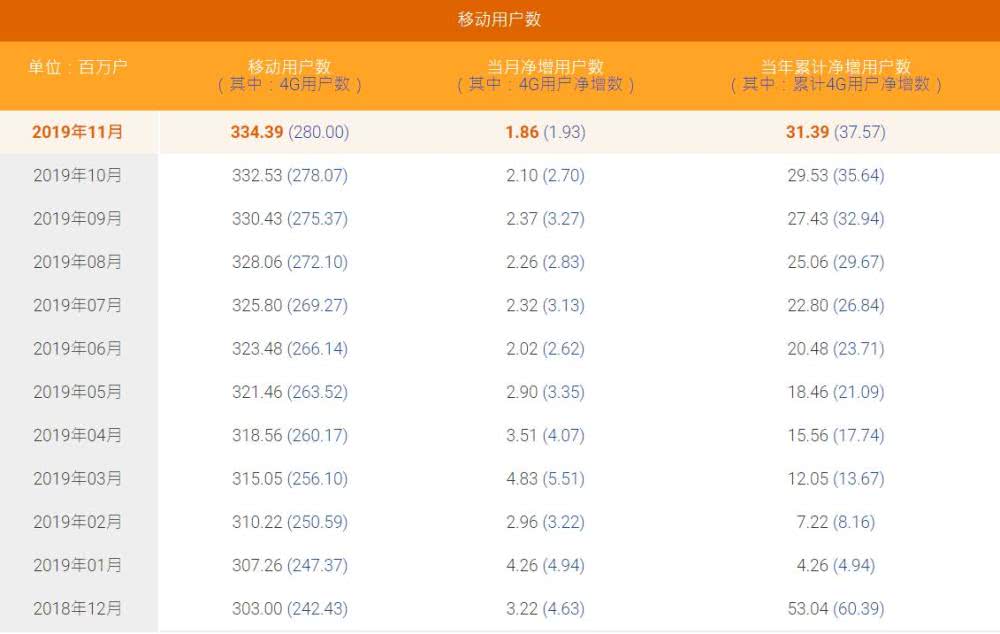 三大年夜运营商11月成绩对比：联通4G排名垫底