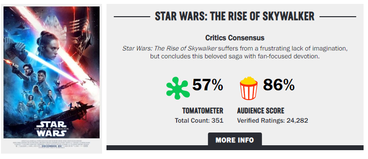 《星战9》票房表现为新三部曲最差 CinemaScore仅B+