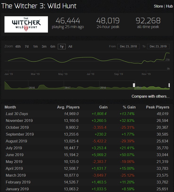 电视剧播出后 《巫师3》Steam在线人数破今年纪录 成全球热销第一名