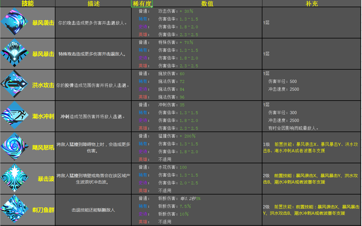 洛克王国哈迪斯技能表图片