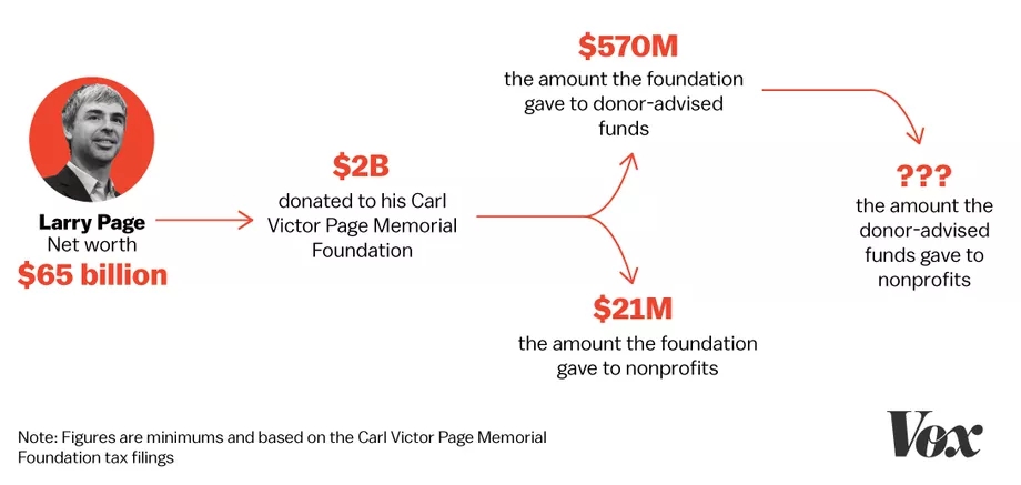 谷歌创始人佩奇被指诈捐 4亿美元分文未流向慈善