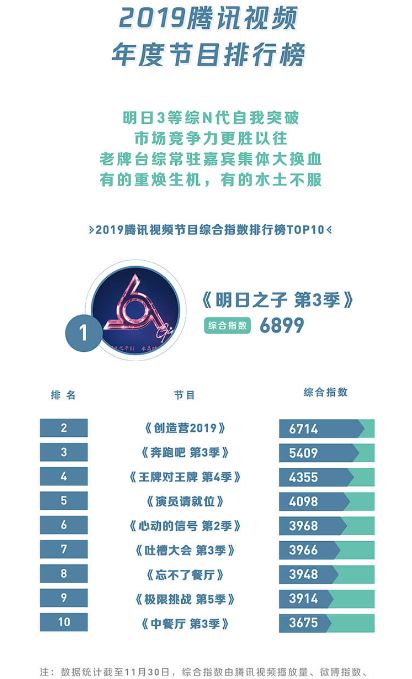 腾讯视频支布2019年指数呈报 蔡缓坤中选最具召唤力艺人