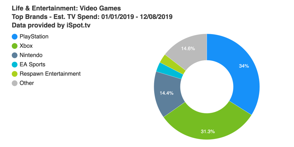 2019年御3家游戏告乌支出统计 Xbox同军崛起支益隐著