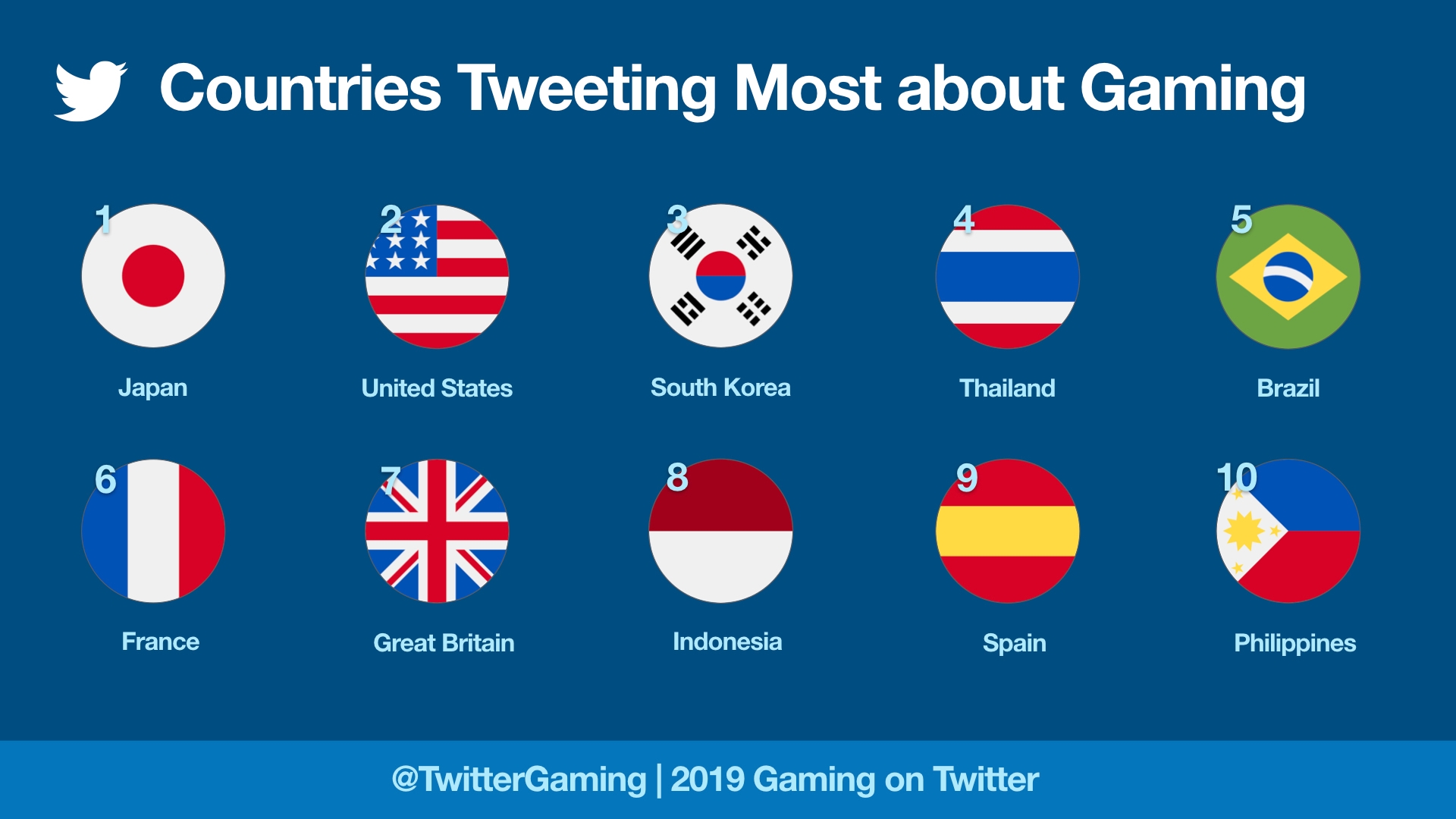 2019年Twitter游戏讨论度排行 日本为最热衷讨论游戏国家