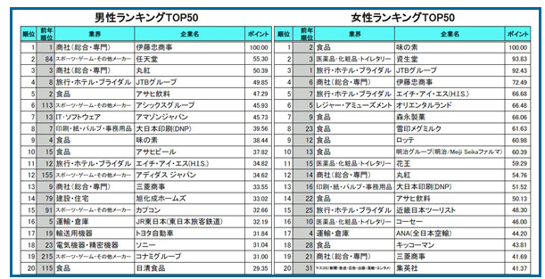 任天堂位列前10！日本最新社调新毕业大学生意向企业榜单