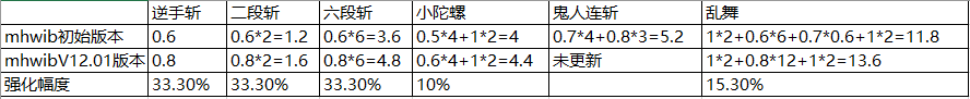 《怪物獵人：世界》冰原平民向全屬性雙刀配裝指南