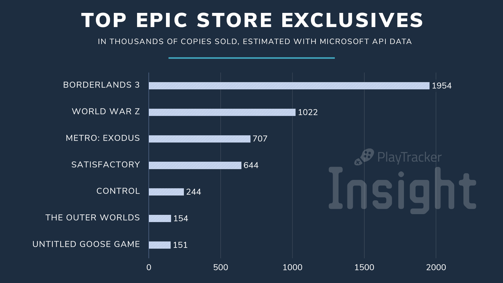 《无主之地3》Epic商城销量曝光 接近200万套