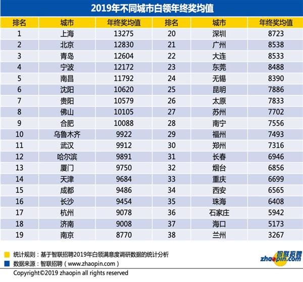 2019年終獎排名：上海13275全國第一 你拖后腿沒？