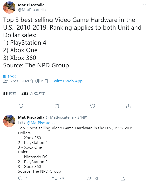 NPD支布3组北好主机销量历史排止 PS4稳居10年第1