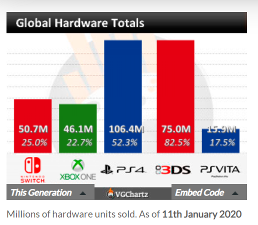 NPD公布三组北美主机销量历史排行 PS4稳居十年第一