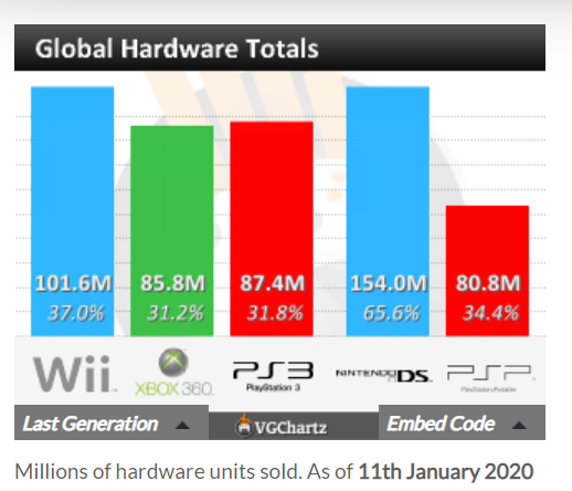 NPD公布三组北美主机销量历史排行 PS4稳居十年第一