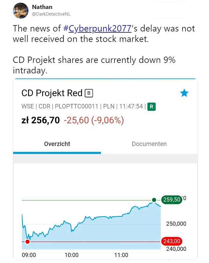 《赛博朋克2077》跳票 CDPR股价下跌9%