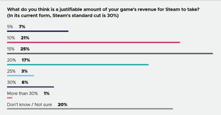 游戏开发者调查：对PS5更感兴趣 40%认为Epic商城将取得成功