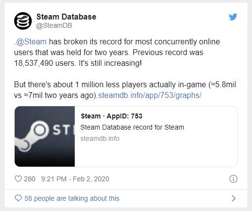 再创新高 Steam同时在线用户数超过1880万