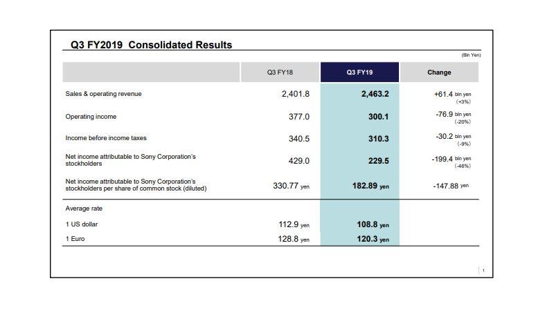 索尼19~20財(cái)年Q3財(cái)報(bào)公開 游戲銷售額收入同比下滑