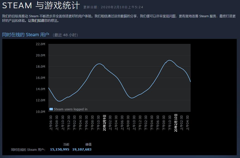 突破上周记录 Steam同时在线用户数超过1900万
