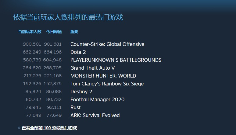 突破上周记录 Steam同时在线用户数超过1900万