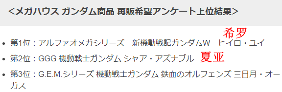 阿姆罗终于登顶！万代《高达》手办品牌GGG读者投票揭晓 