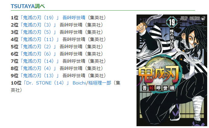 日本最新一周漫画销量榜出炉《鬼灭之刃》各卷霸占TOP10前9名