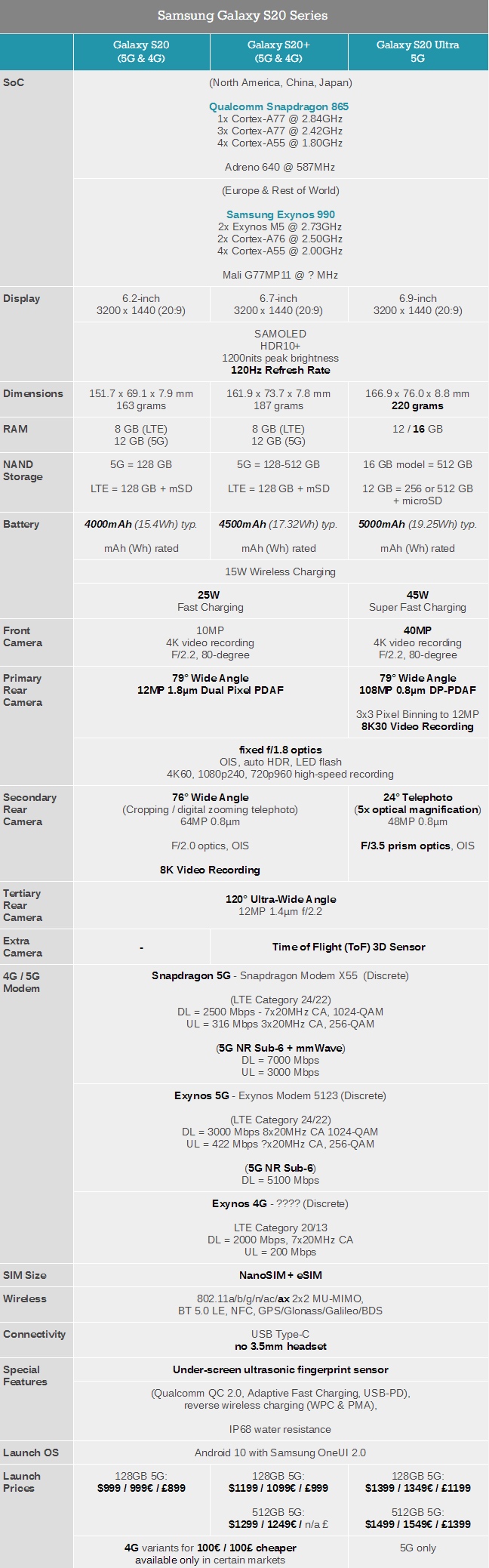 Galaxy S20ϵз16GB LPDDR5 1.08