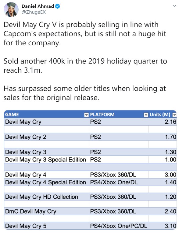 卡普空最新游戏销量：《生化2》580万《鬼泣5》310万