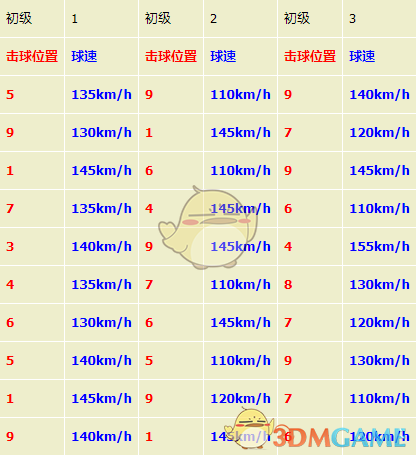 《如龙7：光与暗的去向》打工任务挑战之棒球完全攻略分享