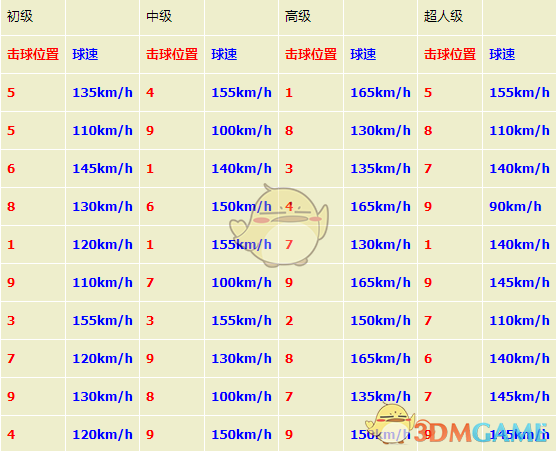 《如龙7：光与暗的去向》打工任务挑战之棒球完全攻略分享