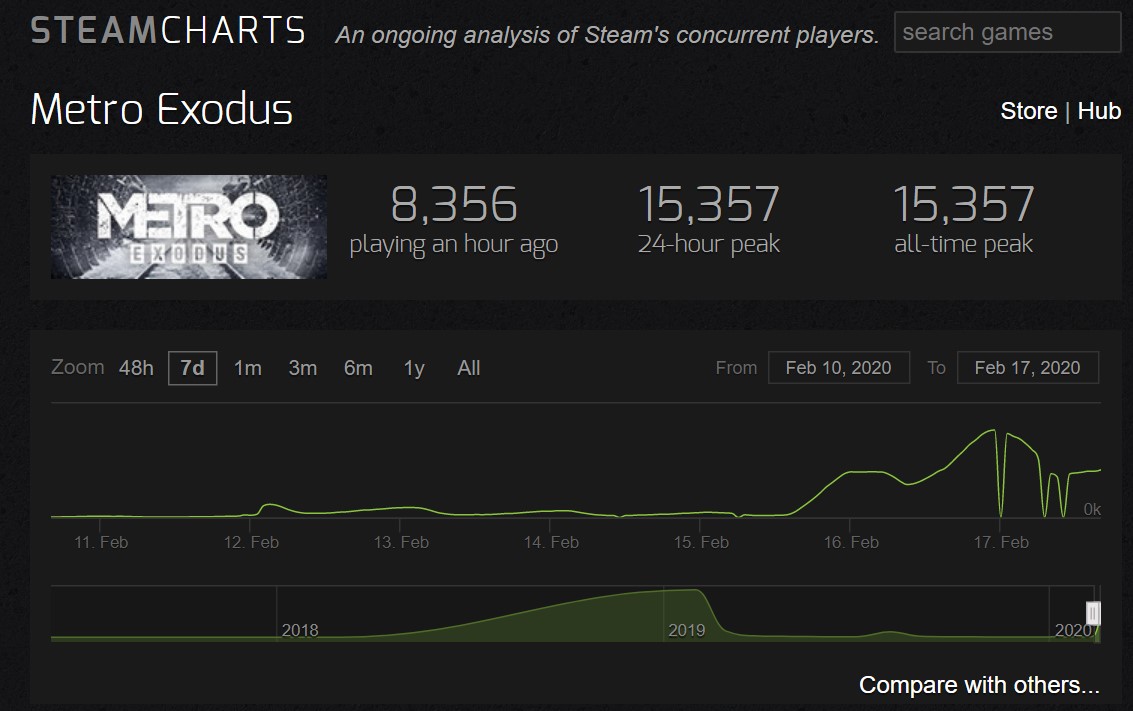 《地铁：逃离》登Steam热销榜 在线峰值达1.5万人