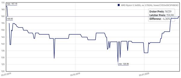 AMD膨胀了？锐龙5 3400G处理器逆市涨价20%