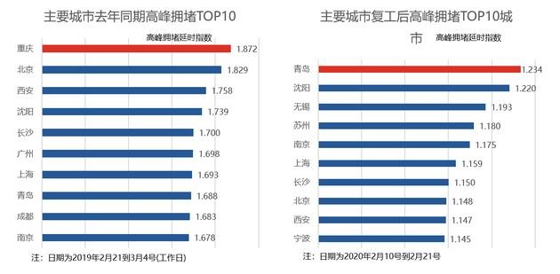 高德地圖十大熱門(mén)復(fù)工城市：沈陽(yáng)第一 北京未進(jìn)前三