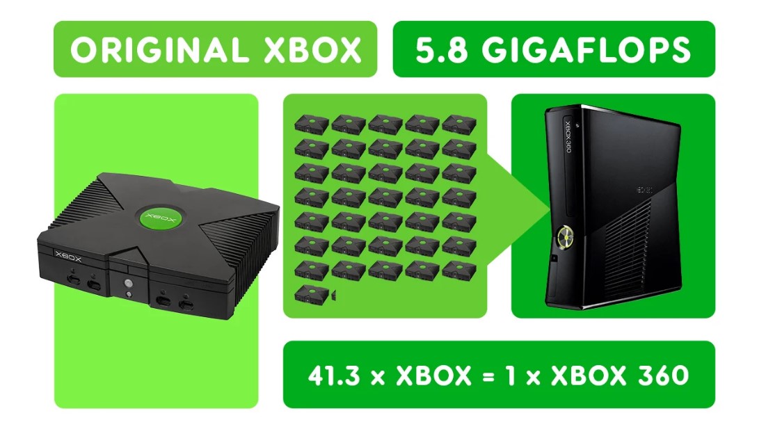 4图盘里Xbox主机性能退化史 新主机≈2千个初代Xbox