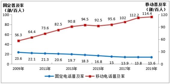 中国活动宽带迈进千兆时代 4G用户占比超8成