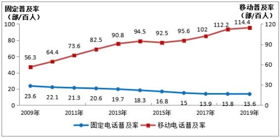 中国牢固宽带迈进千兆期间 4G用户占比超八成