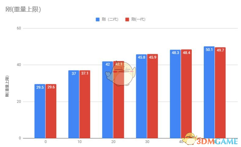 《仁王2》重量上限成长趋势图分享