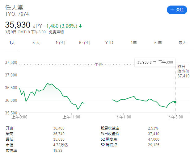 日本游戏厂商股价全盘下跌 日本一下跌近18%