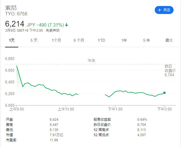 日本游戏厂商股价全盘下跌 日本一下跌近18%