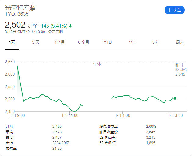 日本游戏厂商股价全盘下跌 日本一下跌近18%