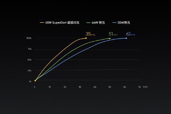 Realme X50 Pro90Hz+65W 3599Ԫ