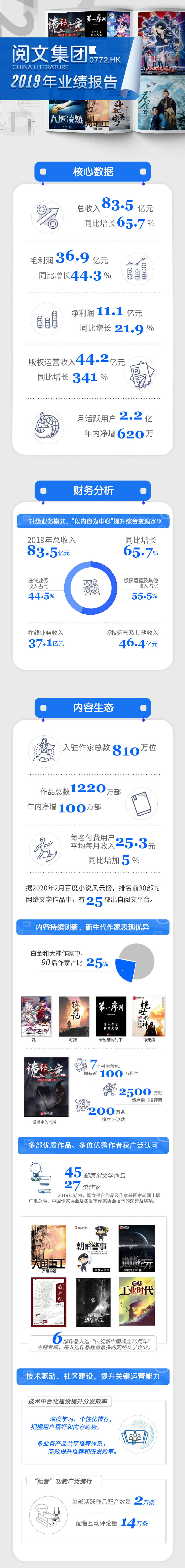 《庆余年》等网文改编剧火爆 阅文2019年总收入83.5亿