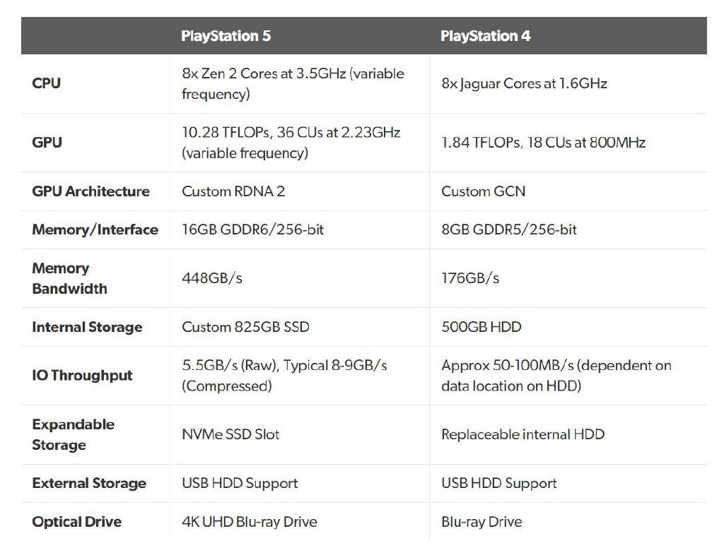 PS5主机最新情报汇总：完全规格支布 比PS4快100倍