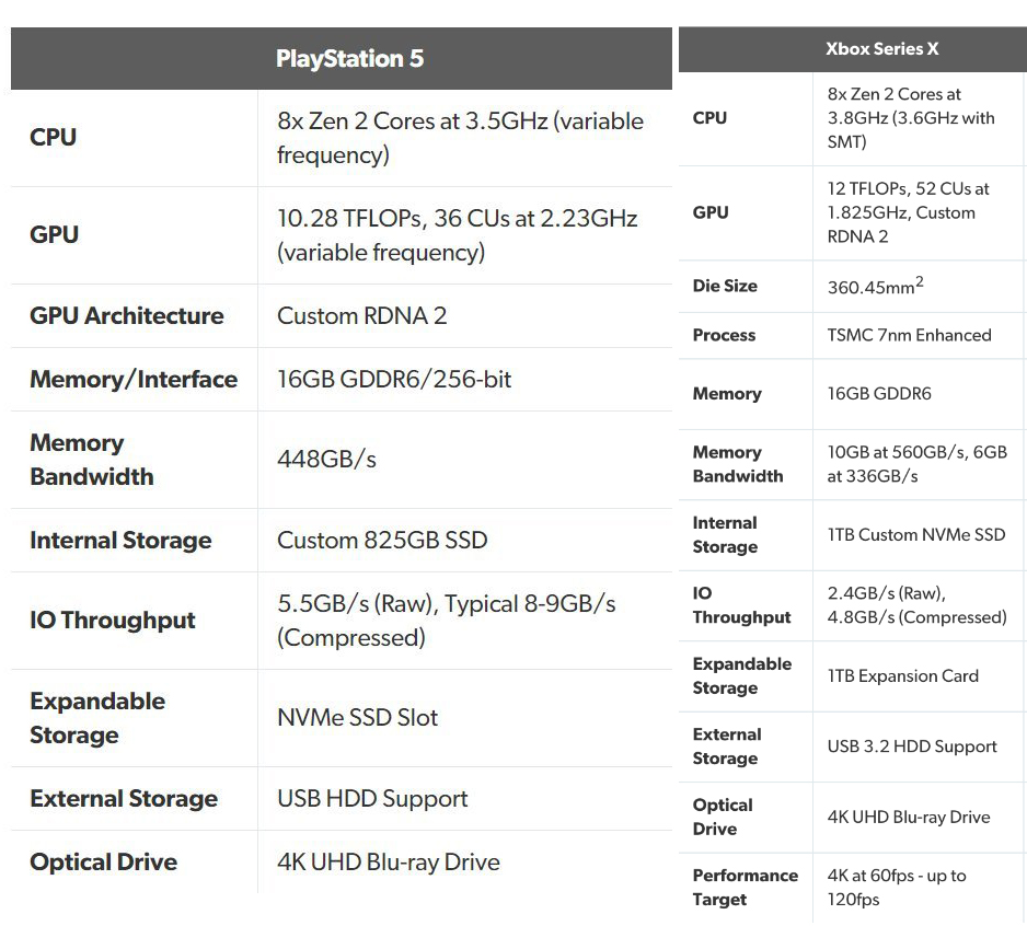 PS5与XSX主机规格参数对比 哪家性能更强？