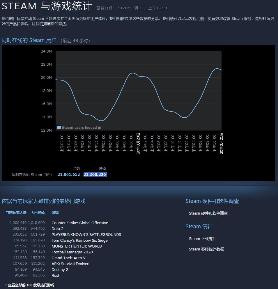 Steam同时在线人数再破记录 达成2100万人大关