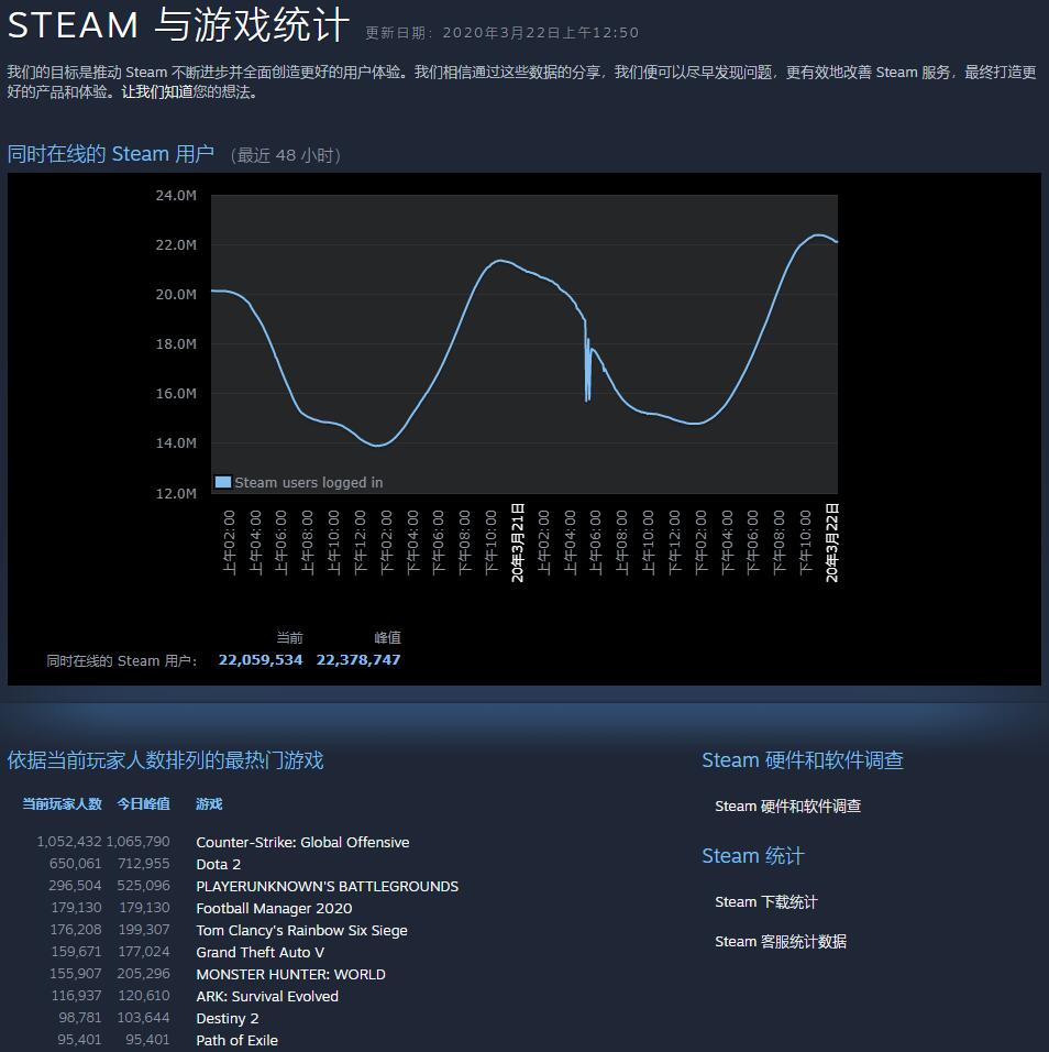 Steam同时在线人数叕创新高 峰值突破2200万
