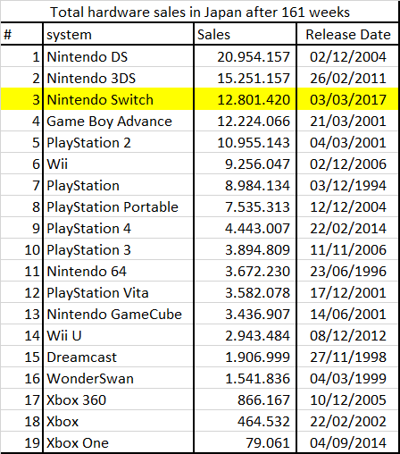Switch日本销量已超Wii 销售速度约是其2倍