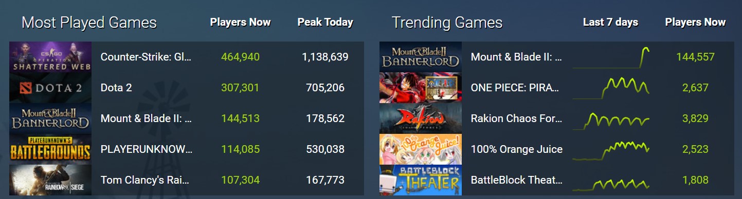 《骑砍2》在线人数升至第三 Steam热门游戏第一