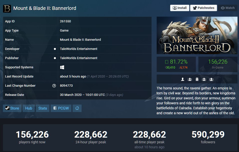 《骑马与砍杀2》正在线人数冲破22.8万 Steam热点榜第3